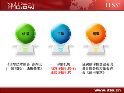 ITSS體系咨詢?cè)O(shè)計(jì)符合性監(jiān)督評(píng)估 保障信息技術(shù)咨詢服務(wù)規(guī)范化的關(guān)鍵機(jī)制