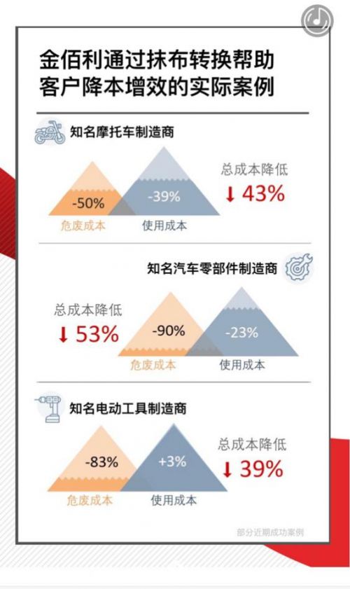 金佰利抹布 提質(zhì)增效,助力企業(yè)可持續(xù)發(fā)展